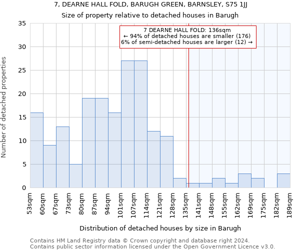 7, DEARNE HALL FOLD, BARUGH GREEN, BARNSLEY, S75 1JJ: Size of property relative to detached houses in Barugh