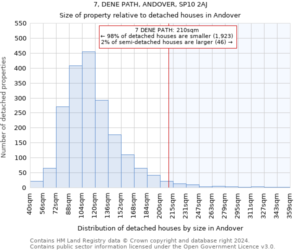 7, DENE PATH, ANDOVER, SP10 2AJ: Size of property relative to detached houses in Andover