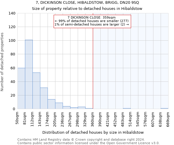 7, DICKINSON CLOSE, HIBALDSTOW, BRIGG, DN20 9SQ: Size of property relative to detached houses in Hibaldstow