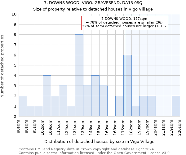 7, DOWNS WOOD, VIGO, GRAVESEND, DA13 0SQ: Size of property relative to detached houses in Vigo Village