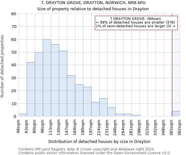 7, DRAYTON GROVE, DRAYTON, NORWICH, NR8 6PU: Size of property relative to detached houses in Drayton