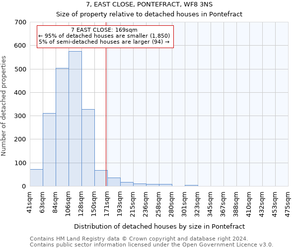 7, EAST CLOSE, PONTEFRACT, WF8 3NS: Size of property relative to detached houses in Pontefract