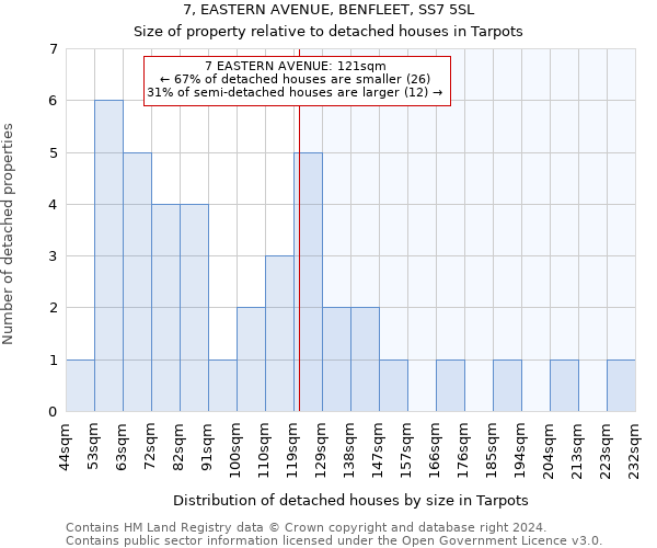 7, EASTERN AVENUE, BENFLEET, SS7 5SL: Size of property relative to detached houses in Tarpots