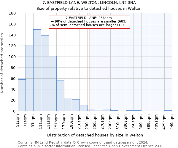 7, EASTFIELD LANE, WELTON, LINCOLN, LN2 3NA: Size of property relative to detached houses in Welton