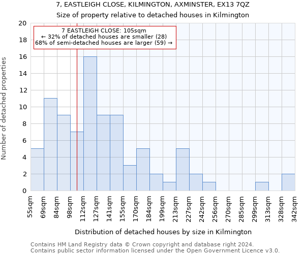 7, EASTLEIGH CLOSE, KILMINGTON, AXMINSTER, EX13 7QZ: Size of property relative to detached houses in Kilmington