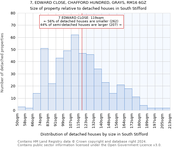 7, EDWARD CLOSE, CHAFFORD HUNDRED, GRAYS, RM16 6GZ: Size of property relative to detached houses in South Stifford