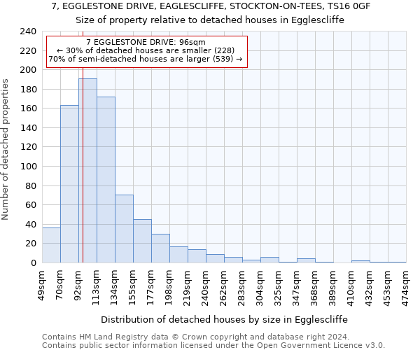 7, EGGLESTONE DRIVE, EAGLESCLIFFE, STOCKTON-ON-TEES, TS16 0GF: Size of property relative to detached houses in Egglescliffe