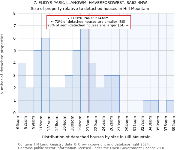 7, ELIDYR PARK, LLANGWM, HAVERFORDWEST, SA62 4NW: Size of property relative to detached houses in Hill Mountain