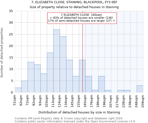 7, ELIZABETH CLOSE, STAINING, BLACKPOOL, FY3 0EF: Size of property relative to detached houses in Staining