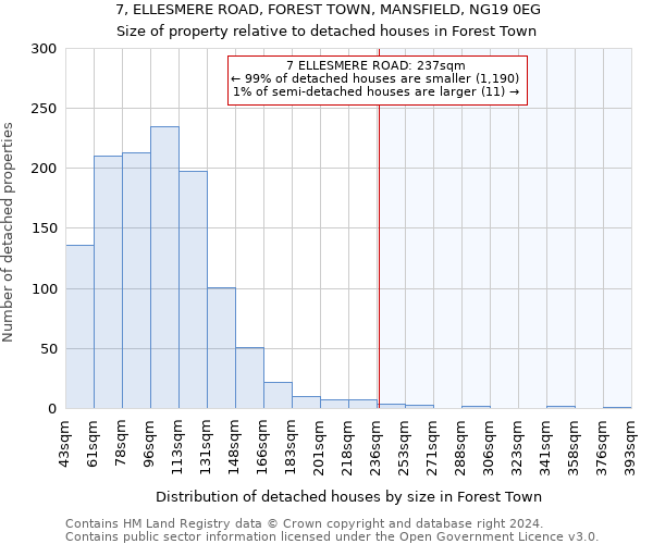 7, ELLESMERE ROAD, FOREST TOWN, MANSFIELD, NG19 0EG: Size of property relative to detached houses in Forest Town