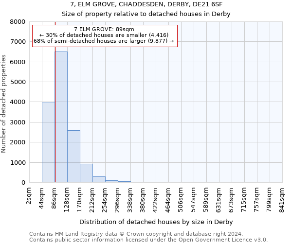 7, ELM GROVE, CHADDESDEN, DERBY, DE21 6SF: Size of property relative to detached houses in Derby