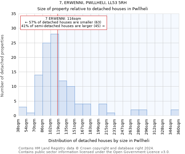 7, ERWENNI, PWLLHELI, LL53 5RH: Size of property relative to detached houses in Pwllheli