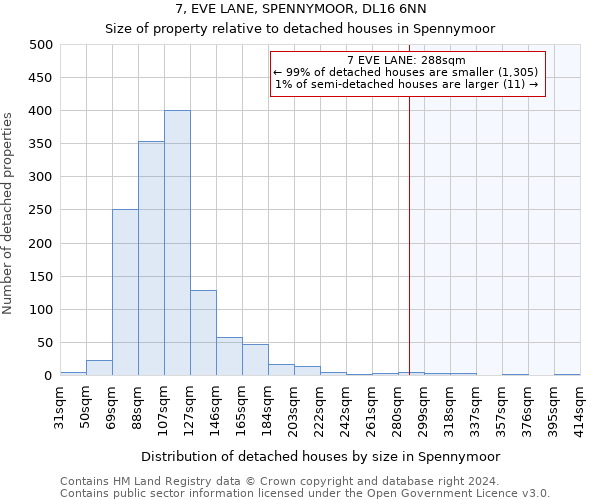 7, EVE LANE, SPENNYMOOR, DL16 6NN: Size of property relative to detached houses in Spennymoor