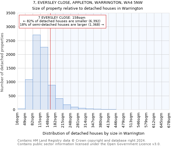 7, EVERSLEY CLOSE, APPLETON, WARRINGTON, WA4 5NW: Size of property relative to detached houses in Warrington