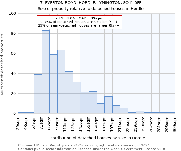 7, EVERTON ROAD, HORDLE, LYMINGTON, SO41 0FF: Size of property relative to detached houses in Hordle