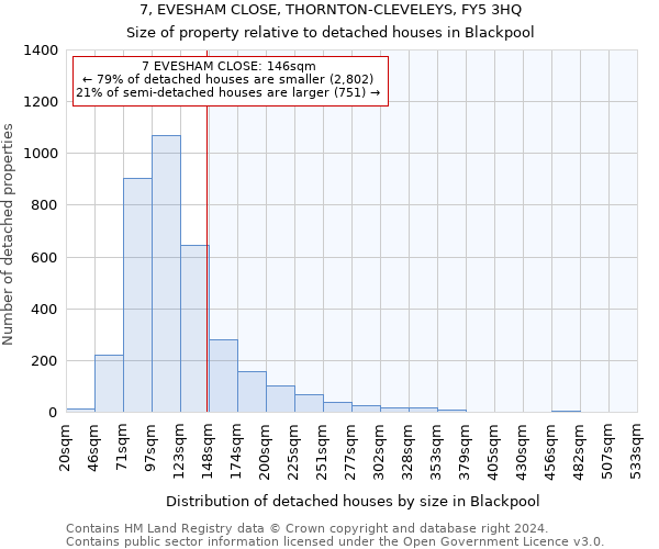 7, EVESHAM CLOSE, THORNTON-CLEVELEYS, FY5 3HQ: Size of property relative to detached houses in Blackpool