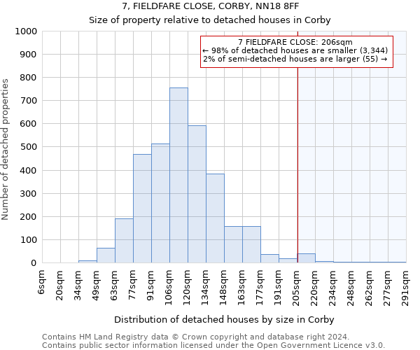 7, FIELDFARE CLOSE, CORBY, NN18 8FF: Size of property relative to detached houses in Corby