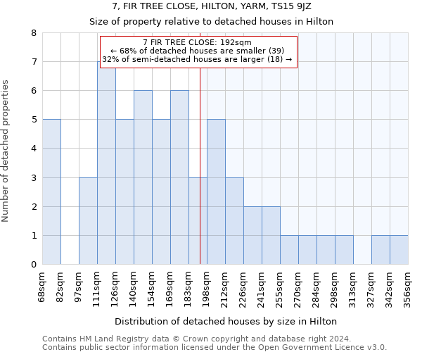 7, FIR TREE CLOSE, HILTON, YARM, TS15 9JZ: Size of property relative to detached houses in Hilton