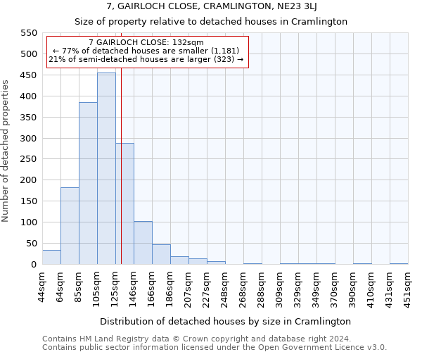 7, GAIRLOCH CLOSE, CRAMLINGTON, NE23 3LJ: Size of property relative to detached houses in Cramlington