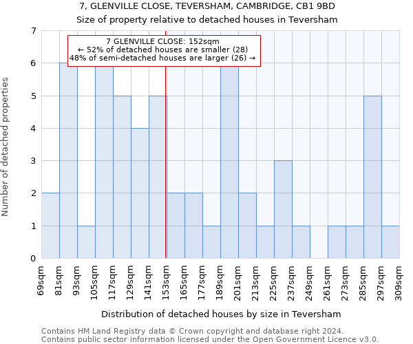 7, GLENVILLE CLOSE, TEVERSHAM, CAMBRIDGE, CB1 9BD: Size of property relative to detached houses in Teversham