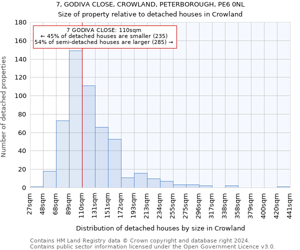 7, GODIVA CLOSE, CROWLAND, PETERBOROUGH, PE6 0NL: Size of property relative to detached houses in Crowland