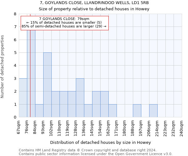 7, GOYLANDS CLOSE, LLANDRINDOD WELLS, LD1 5RB: Size of property relative to detached houses in Howey