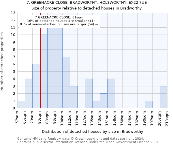 7, GREENACRE CLOSE, BRADWORTHY, HOLSWORTHY, EX22 7UE: Size of property relative to detached houses in Bradworthy