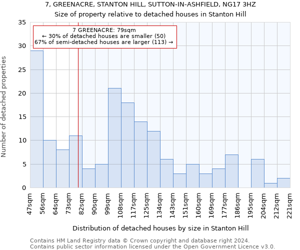 7, GREENACRE, STANTON HILL, SUTTON-IN-ASHFIELD, NG17 3HZ: Size of property relative to detached houses in Stanton Hill