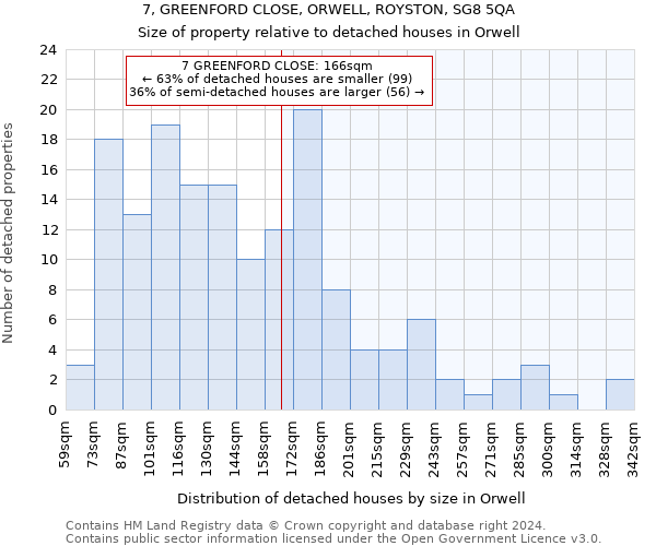 7, GREENFORD CLOSE, ORWELL, ROYSTON, SG8 5QA: Size of property relative to detached houses in Orwell