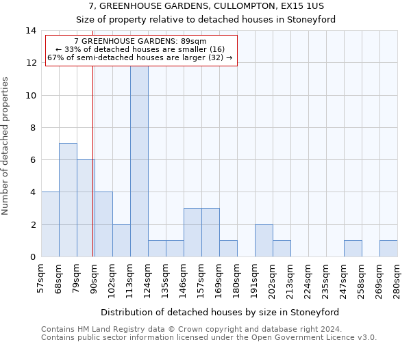 7, GREENHOUSE GARDENS, CULLOMPTON, EX15 1US: Size of property relative to detached houses in Stoneyford