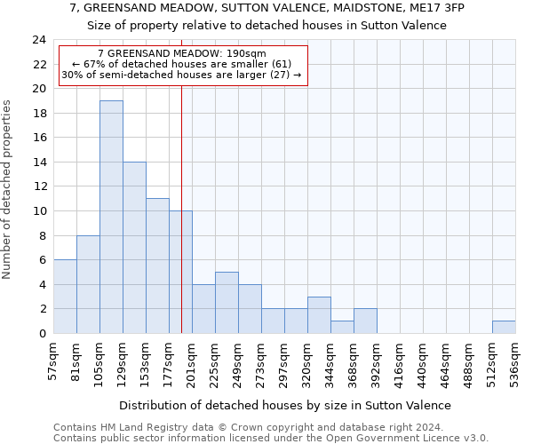 7, GREENSAND MEADOW, SUTTON VALENCE, MAIDSTONE, ME17 3FP: Size of property relative to detached houses in Sutton Valence