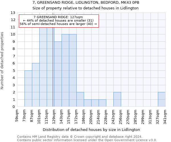 7, GREENSAND RIDGE, LIDLINGTON, BEDFORD, MK43 0PB: Size of property relative to detached houses in Lidlington