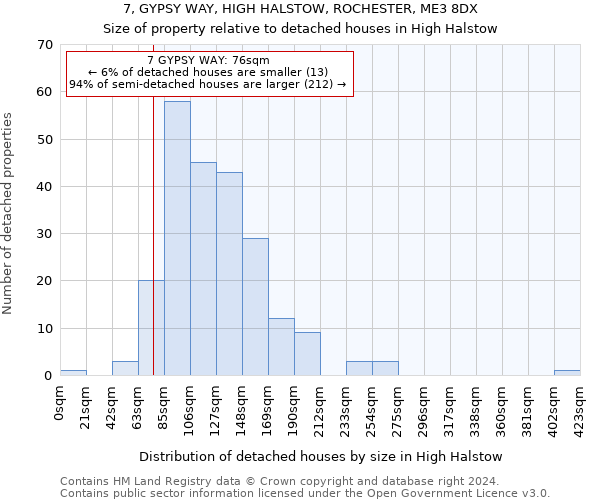 7, GYPSY WAY, HIGH HALSTOW, ROCHESTER, ME3 8DX: Size of property relative to detached houses in High Halstow