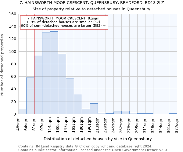 7, HAINSWORTH MOOR CRESCENT, QUEENSBURY, BRADFORD, BD13 2LZ: Size of property relative to detached houses in Queensbury