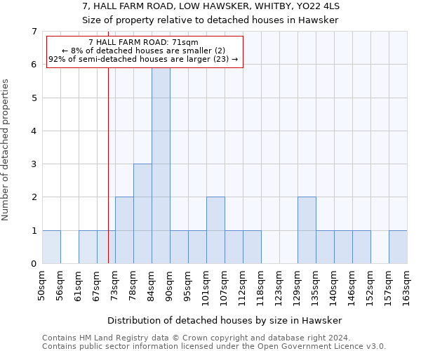 7, HALL FARM ROAD, LOW HAWSKER, WHITBY, YO22 4LS: Size of property relative to detached houses in Hawsker