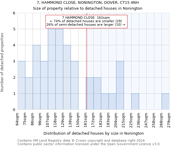 7, HAMMOND CLOSE, NONINGTON, DOVER, CT15 4NH: Size of property relative to detached houses in Nonington