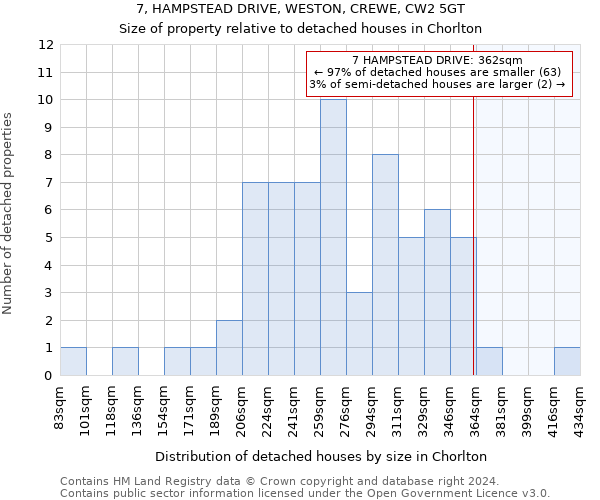 7, HAMPSTEAD DRIVE, WESTON, CREWE, CW2 5GT: Size of property relative to detached houses in Chorlton