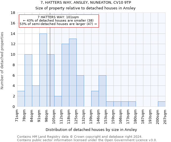 7, HATTERS WAY, ANSLEY, NUNEATON, CV10 9TP: Size of property relative to detached houses in Ansley