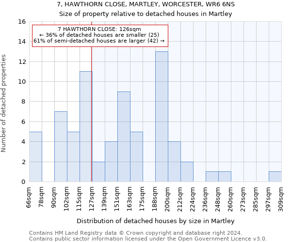 7, HAWTHORN CLOSE, MARTLEY, WORCESTER, WR6 6NS: Size of property relative to detached houses in Martley