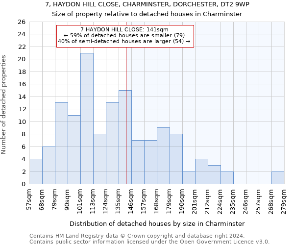 7, HAYDON HILL CLOSE, CHARMINSTER, DORCHESTER, DT2 9WP: Size of property relative to detached houses in Charminster