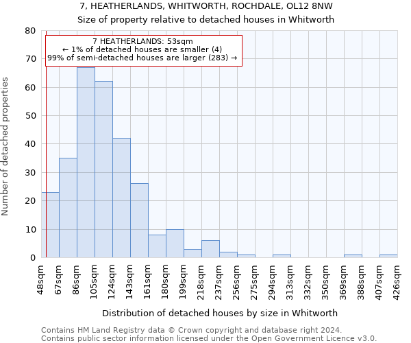 7, HEATHERLANDS, WHITWORTH, ROCHDALE, OL12 8NW: Size of property relative to detached houses in Whitworth