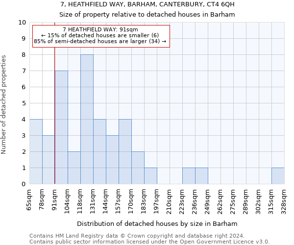 7, HEATHFIELD WAY, BARHAM, CANTERBURY, CT4 6QH: Size of property relative to detached houses in Barham