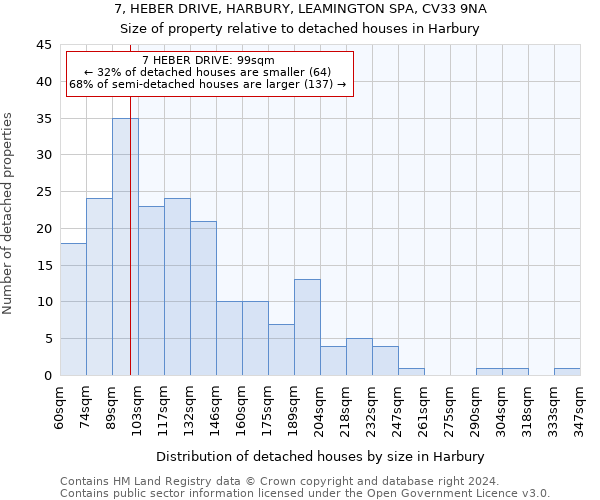 7, HEBER DRIVE, HARBURY, LEAMINGTON SPA, CV33 9NA: Size of property relative to detached houses in Harbury