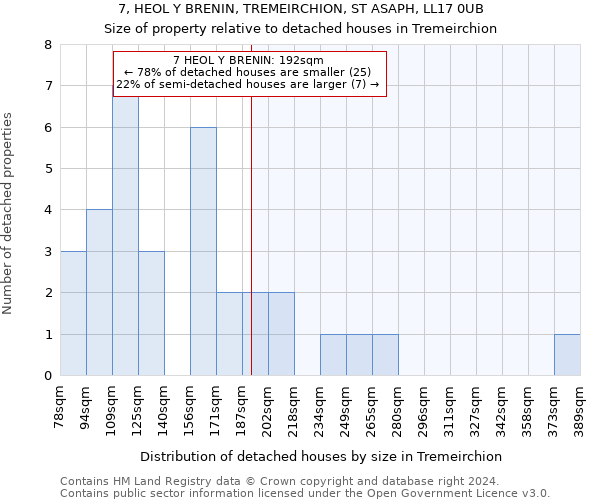 7, HEOL Y BRENIN, TREMEIRCHION, ST ASAPH, LL17 0UB: Size of property relative to detached houses in Tremeirchion