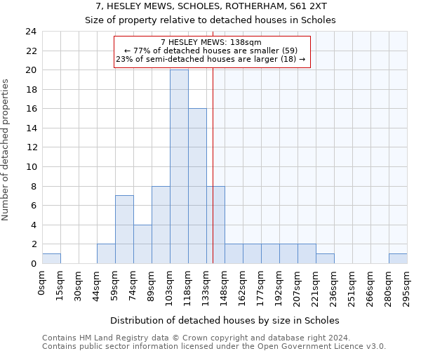 7, HESLEY MEWS, SCHOLES, ROTHERHAM, S61 2XT: Size of property relative to detached houses in Scholes