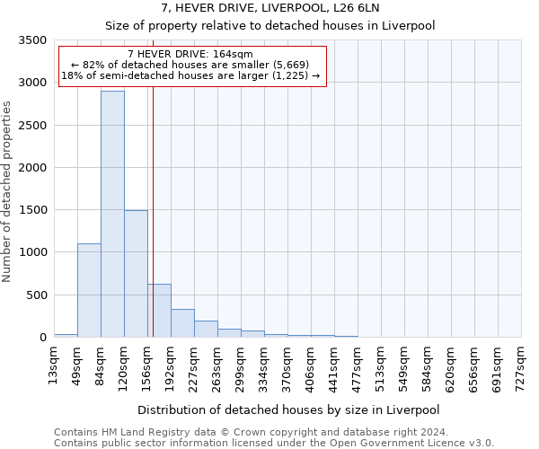 7, HEVER DRIVE, LIVERPOOL, L26 6LN: Size of property relative to detached houses in Liverpool