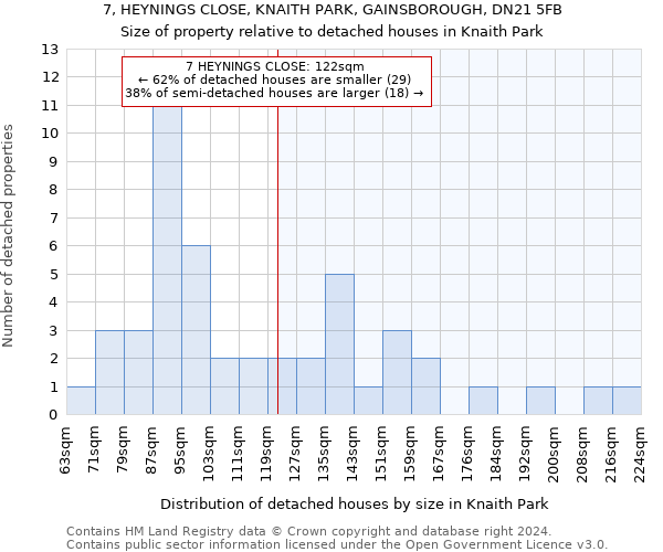 7, HEYNINGS CLOSE, KNAITH PARK, GAINSBOROUGH, DN21 5FB: Size of property relative to detached houses in Knaith Park