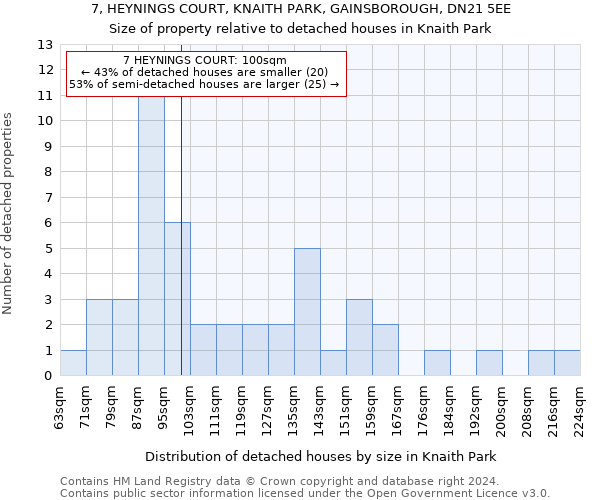 7, HEYNINGS COURT, KNAITH PARK, GAINSBOROUGH, DN21 5EE: Size of property relative to detached houses in Knaith Park