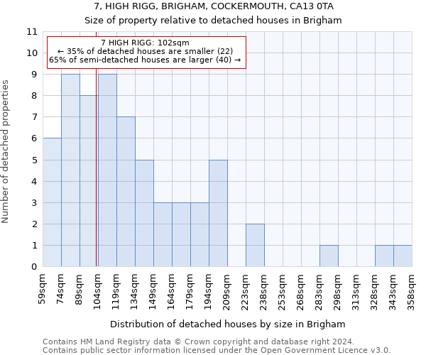 7, HIGH RIGG, BRIGHAM, COCKERMOUTH, CA13 0TA: Size of property relative to detached houses in Brigham