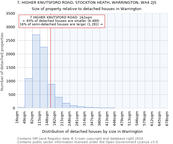 7, HIGHER KNUTSFORD ROAD, STOCKTON HEATH, WARRINGTON, WA4 2JS: Size of property relative to detached houses in Warrington